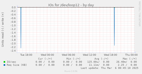 IOs for /dev/loop12