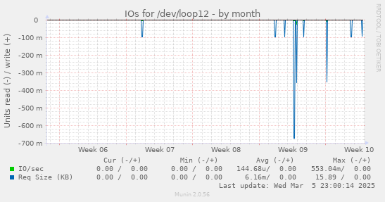 IOs for /dev/loop12