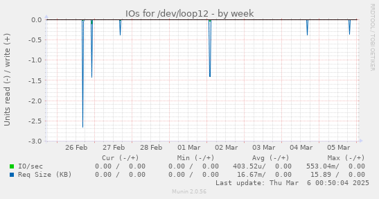 IOs for /dev/loop12