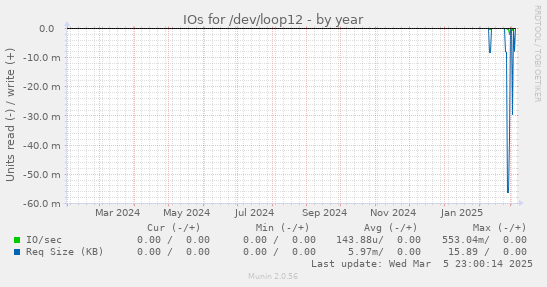 IOs for /dev/loop12