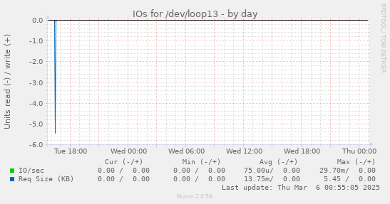 IOs for /dev/loop13