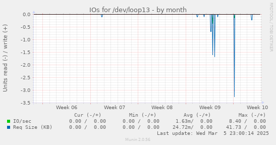 IOs for /dev/loop13