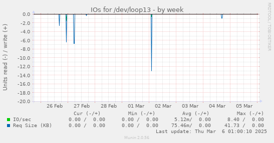 IOs for /dev/loop13