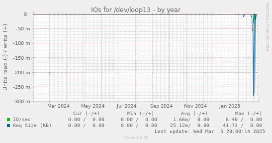 IOs for /dev/loop13