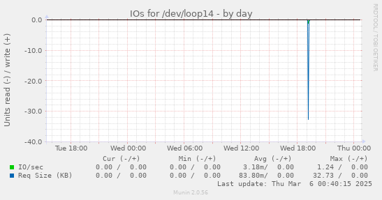 IOs for /dev/loop14