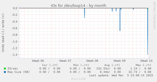 IOs for /dev/loop14