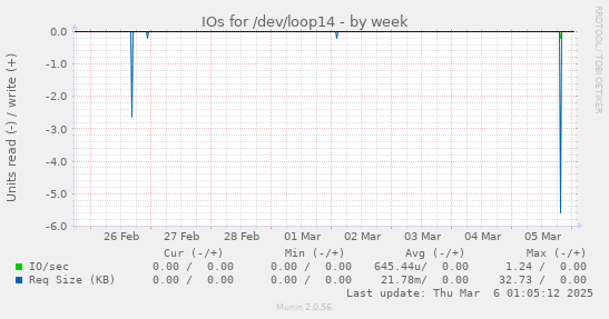 IOs for /dev/loop14