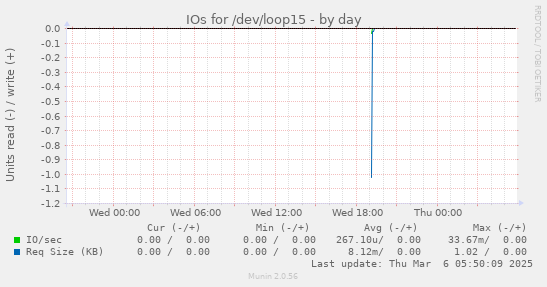 IOs for /dev/loop15