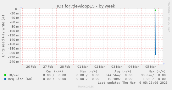 IOs for /dev/loop15