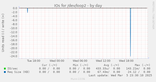 IOs for /dev/loop2