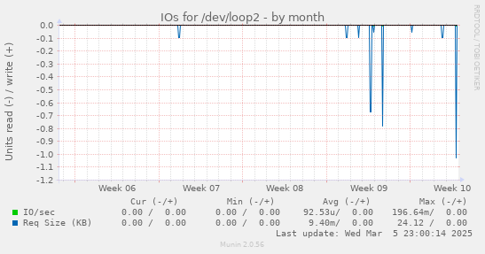 IOs for /dev/loop2