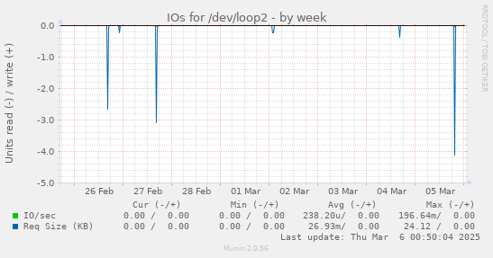 IOs for /dev/loop2