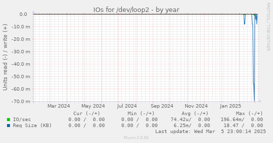 IOs for /dev/loop2