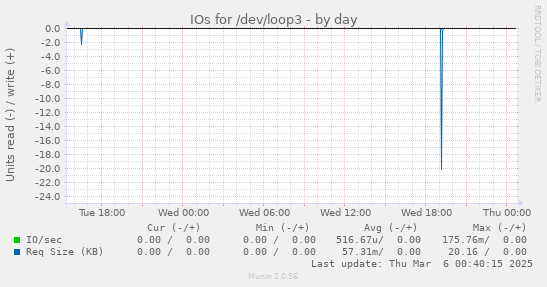 IOs for /dev/loop3