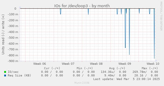 IOs for /dev/loop3