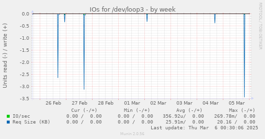 IOs for /dev/loop3