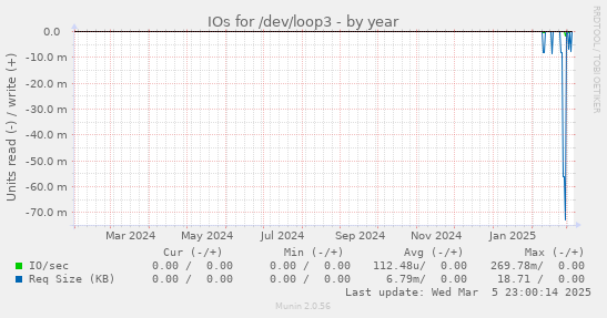 IOs for /dev/loop3