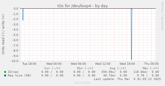 IOs for /dev/loop4