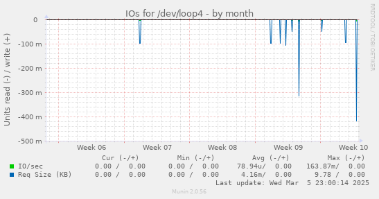 IOs for /dev/loop4