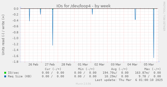 IOs for /dev/loop4