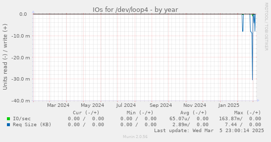 IOs for /dev/loop4