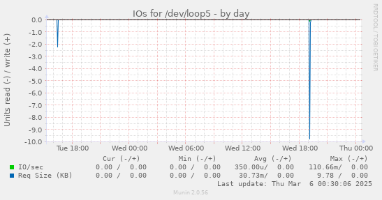 IOs for /dev/loop5