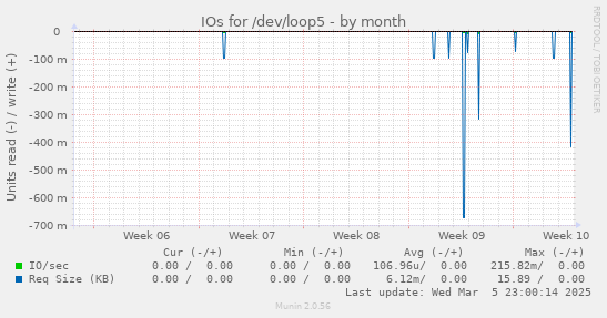 IOs for /dev/loop5