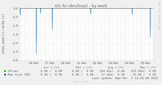 IOs for /dev/loop5