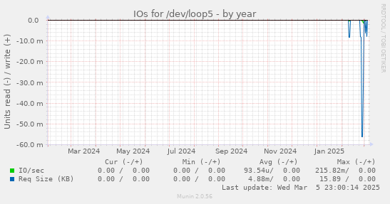 IOs for /dev/loop5