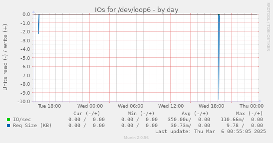 IOs for /dev/loop6