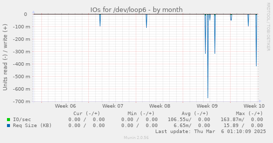 IOs for /dev/loop6