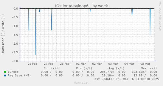 IOs for /dev/loop6