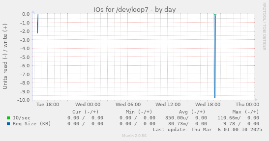 IOs for /dev/loop7