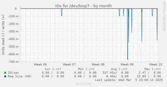 IOs for /dev/loop7