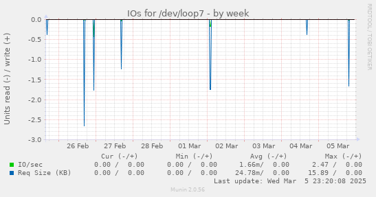 IOs for /dev/loop7