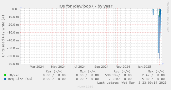 IOs for /dev/loop7