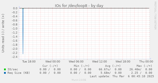 IOs for /dev/loop8