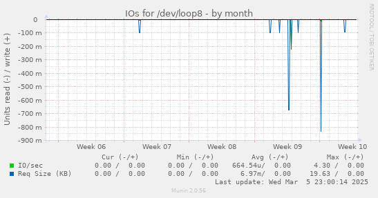 IOs for /dev/loop8