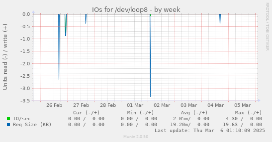 IOs for /dev/loop8