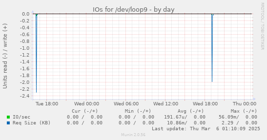 IOs for /dev/loop9