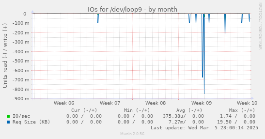 IOs for /dev/loop9