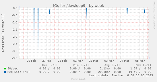 IOs for /dev/loop9