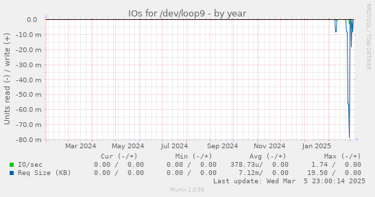 IOs for /dev/loop9