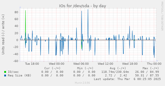 IOs for /dev/sda