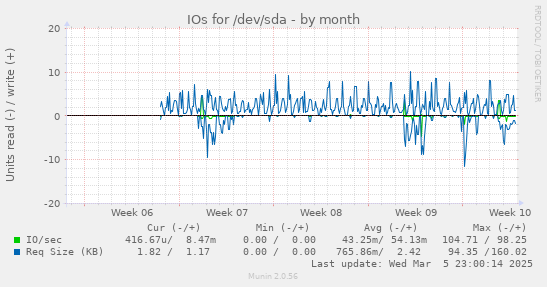 IOs for /dev/sda