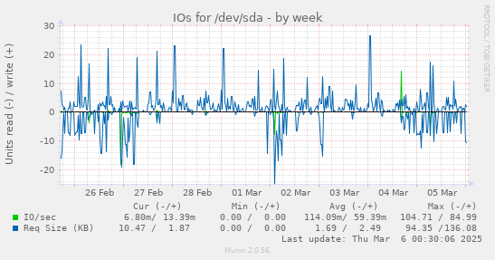 IOs for /dev/sda