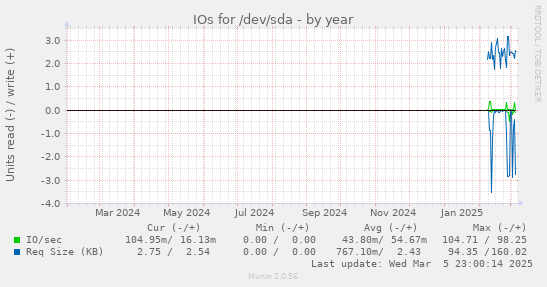 IOs for /dev/sda