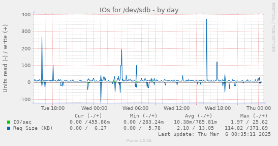 IOs for /dev/sdb