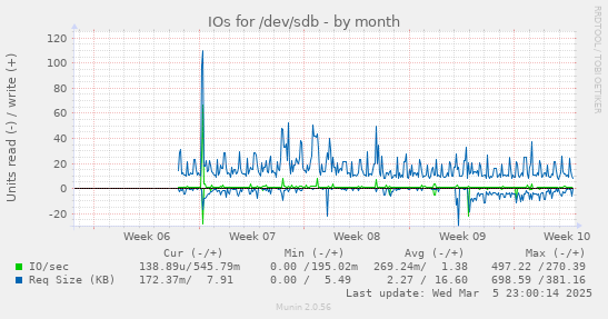 IOs for /dev/sdb