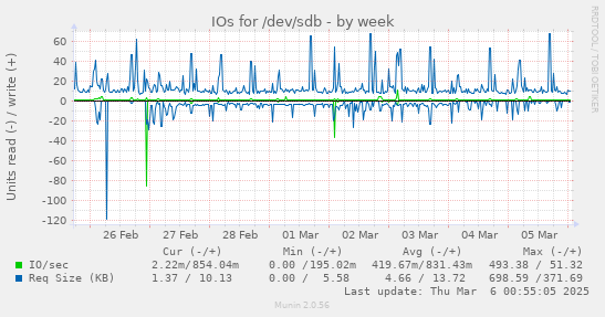 IOs for /dev/sdb